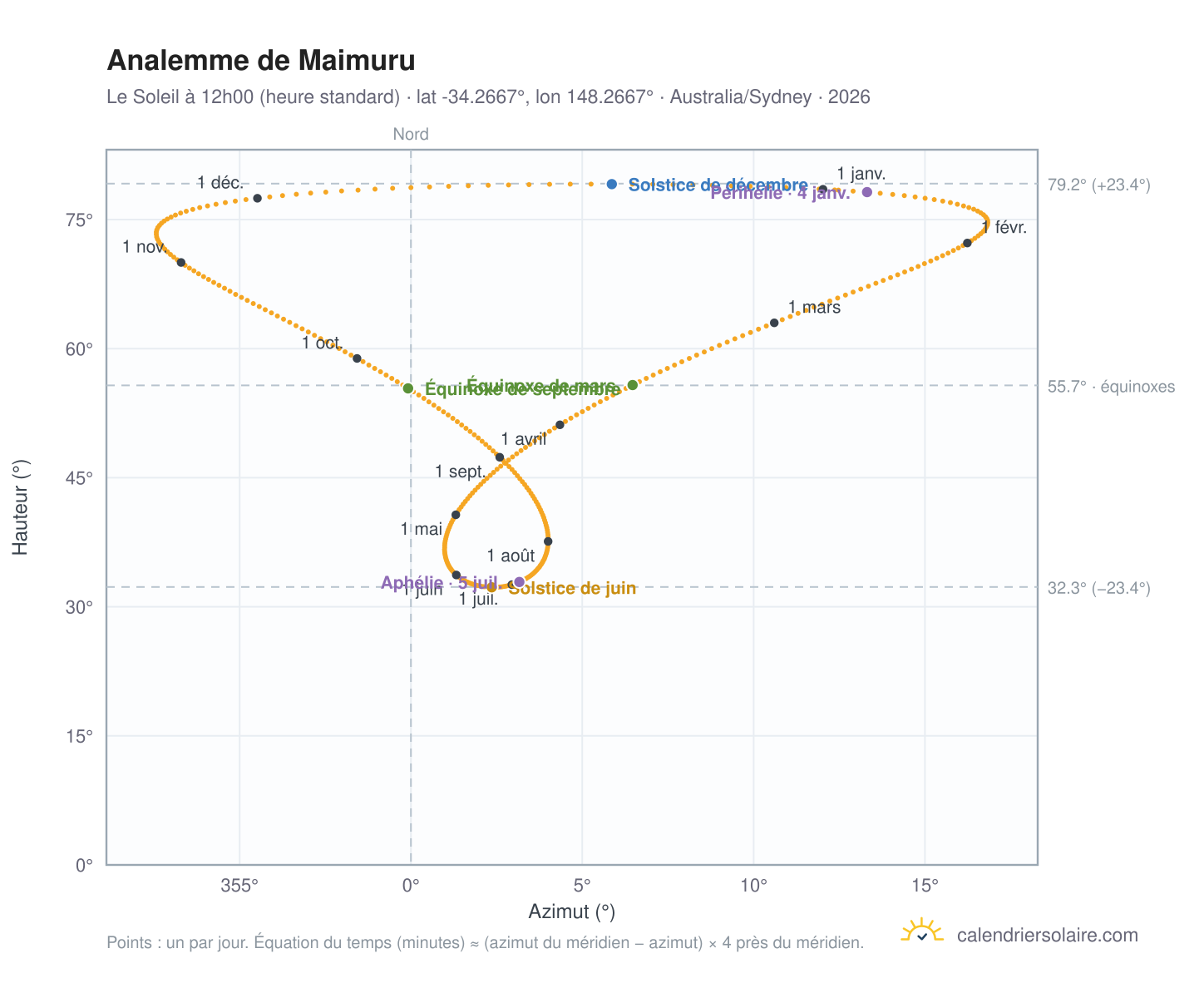 Carte de l'analemme de Maimuru : le Soleil à 12h00 (heure standard) au fil de l'année