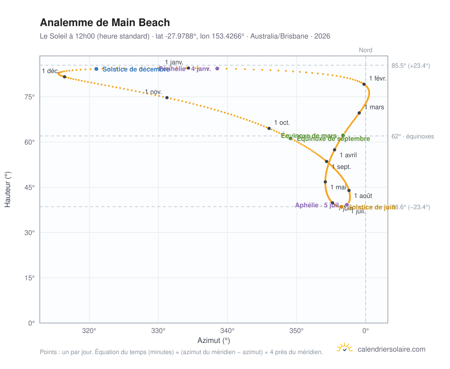 Carte de l'analemme de Main Beach : le Soleil à 12h00 (heure standard) au fil de l'année