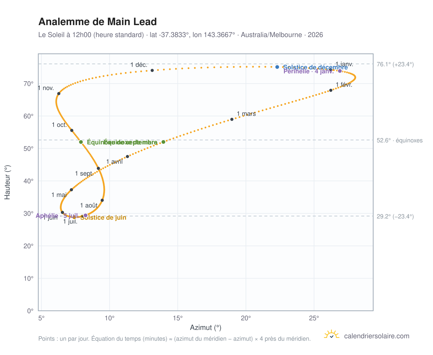 Carte de l'analemme de Main Lead : le Soleil à 12h00 (heure standard) au fil de l'année