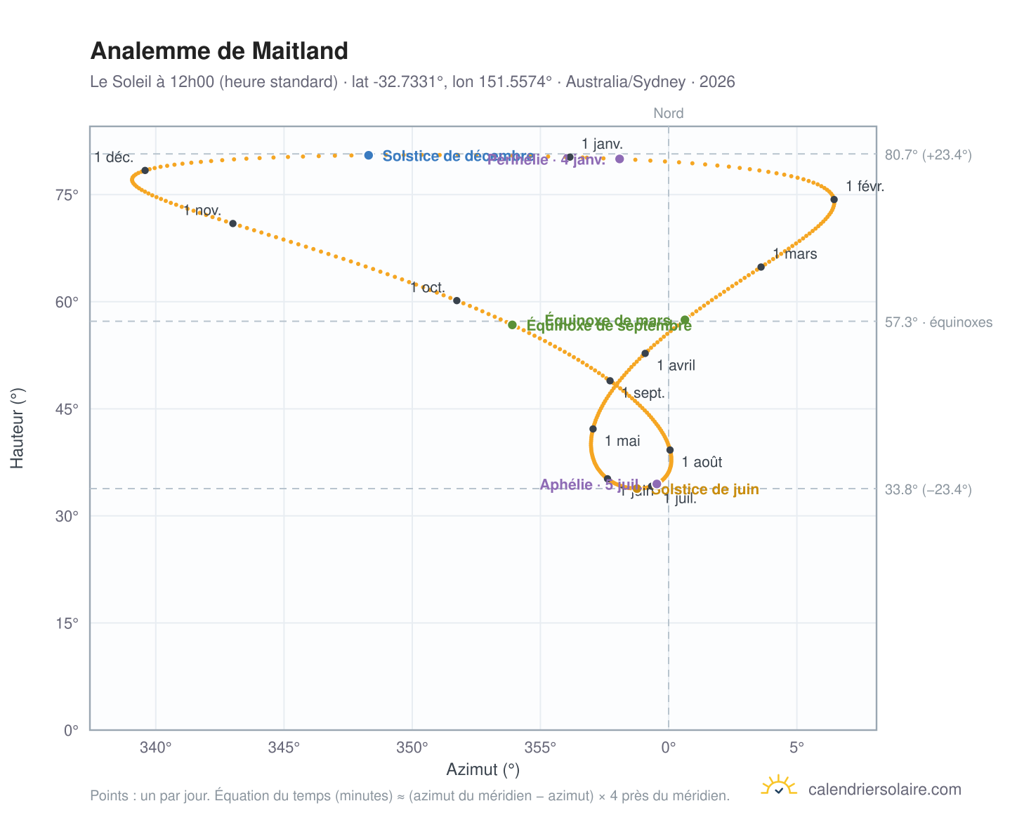 Carte de l'analemme de Maitland : le Soleil à 12h00 (heure standard) au fil de l'année