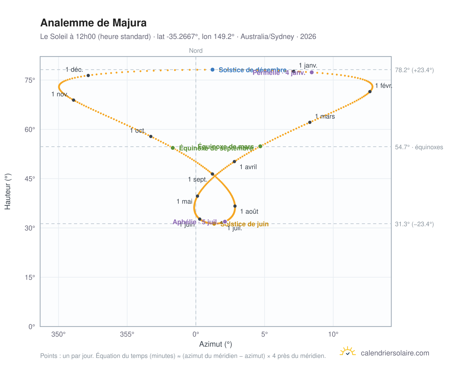 Carte de l'analemme de Majura : le Soleil à 12h00 (heure standard) au fil de l'année