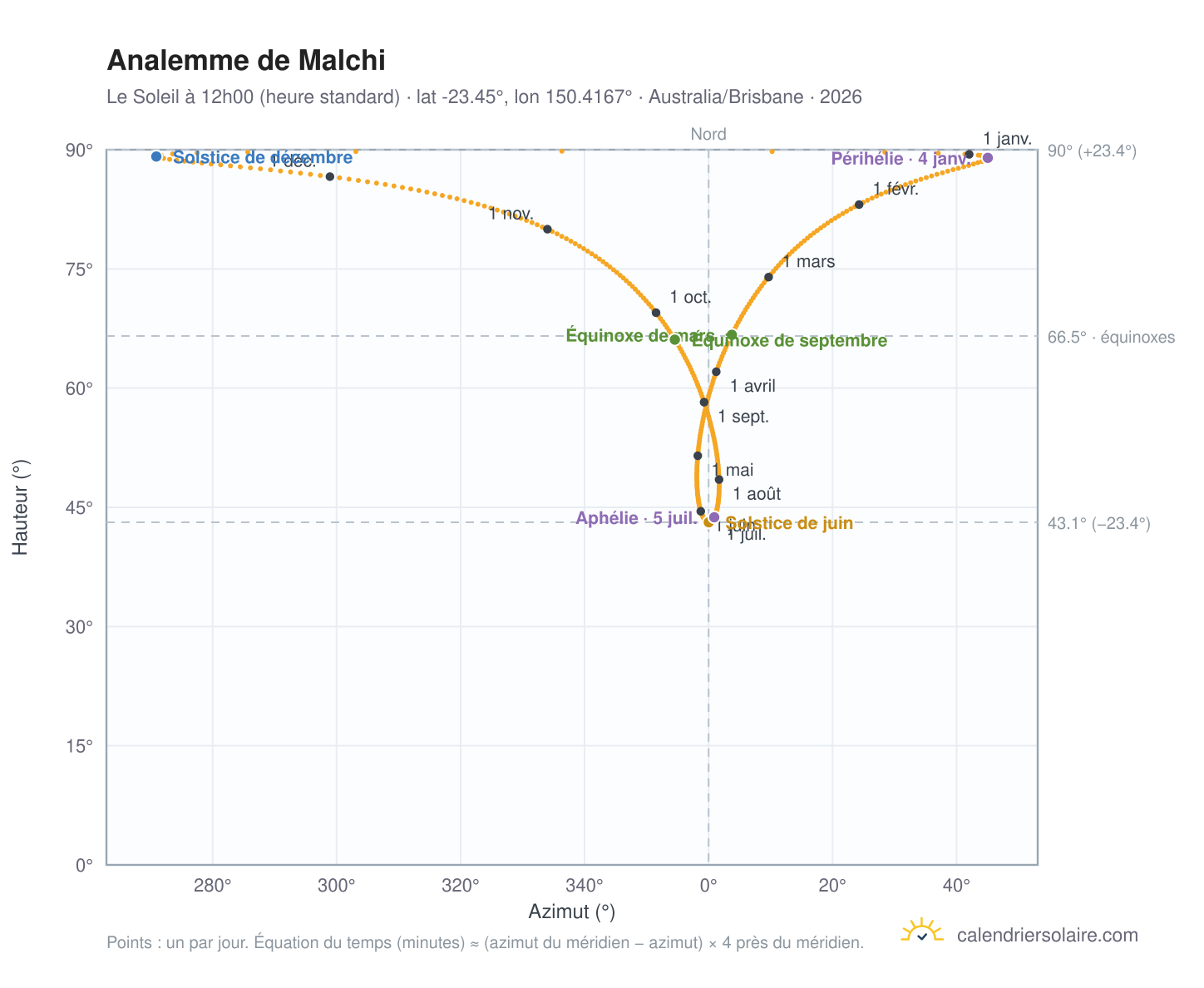 Carte de l'analemme de Malchi : le Soleil à 12h00 (heure standard) au fil de l'année