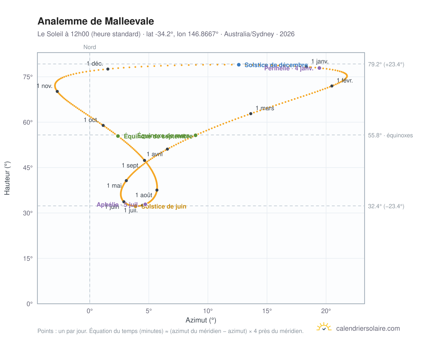 Carte de l'analemme de Malleevale : le Soleil à 12h00 (heure standard) au fil de l'année
