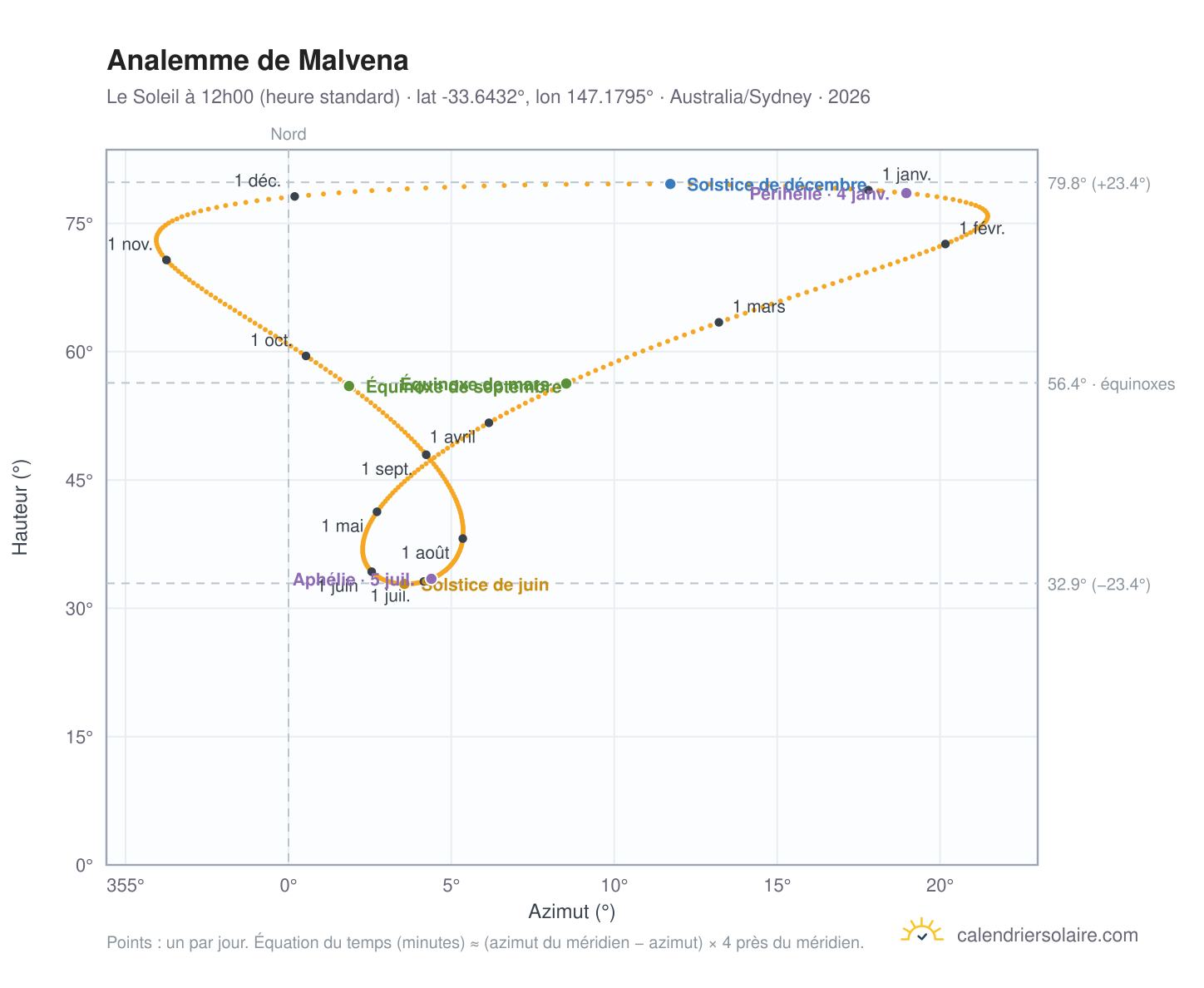 Carte de l'analemme de Malvena : le Soleil à 12h00 (heure standard) au fil de l'année