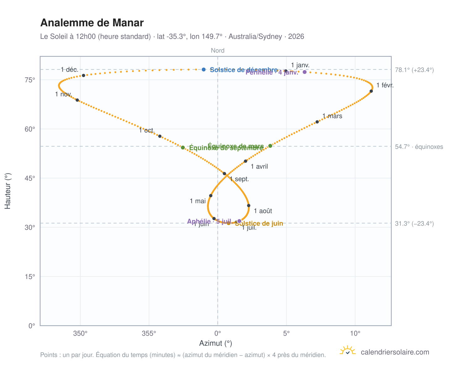 Carte de l'analemme de Manar : le Soleil à 12h00 (heure standard) au fil de l'année