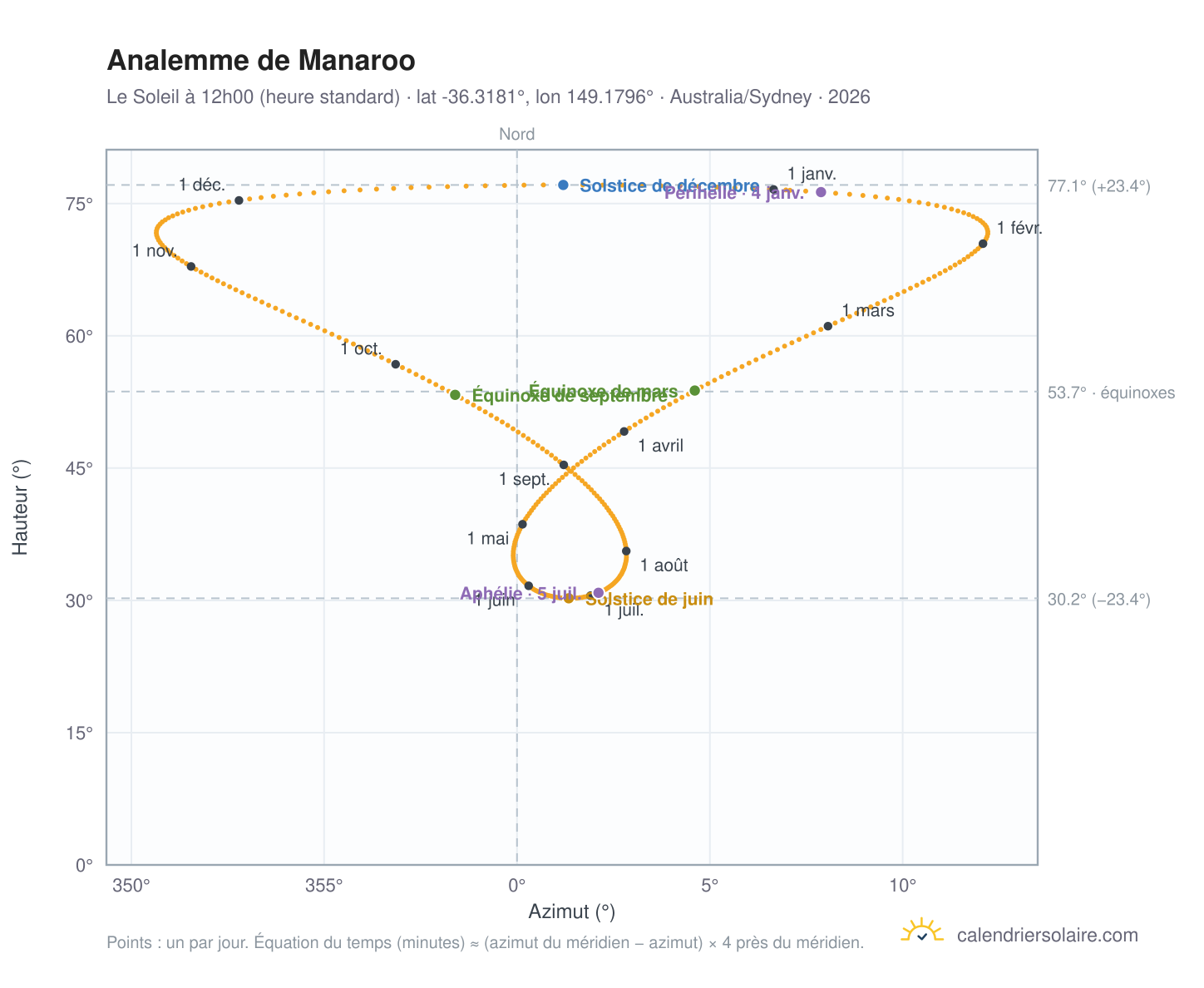 Carte de l'analemme de Manaroo : le Soleil à 12h00 (heure standard) au fil de l'année