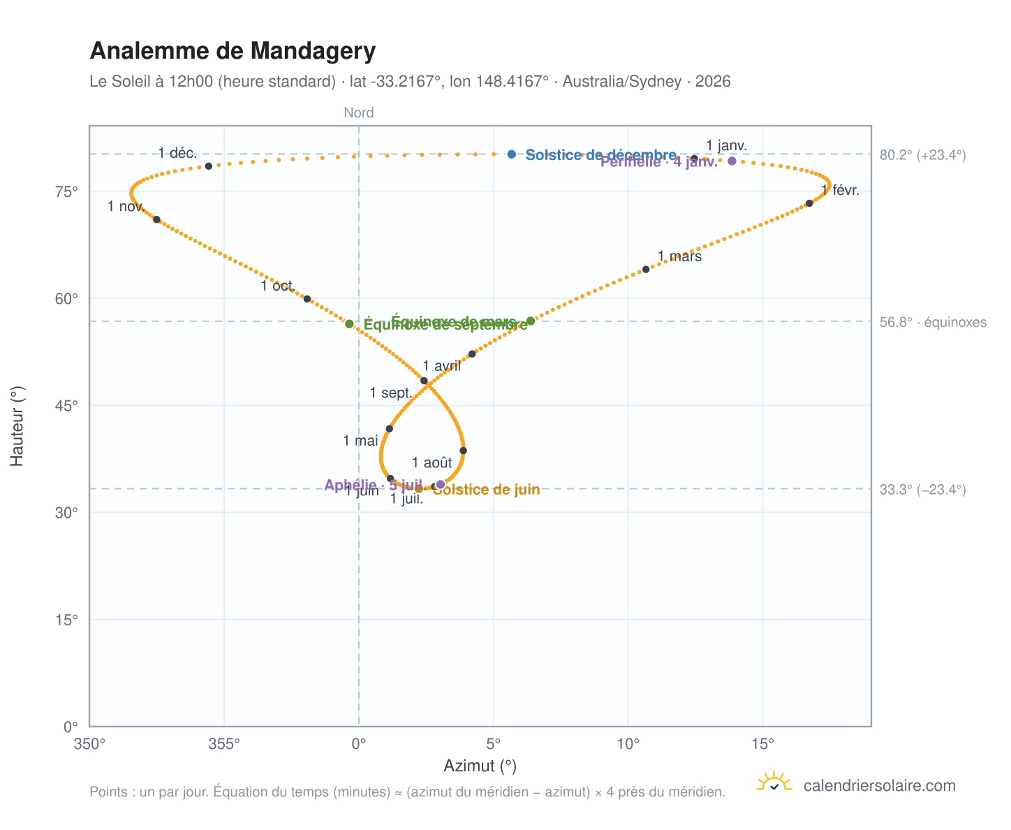Carte de l'analemme de Mandagery : le Soleil à 12h00 (heure standard) au fil de l'année