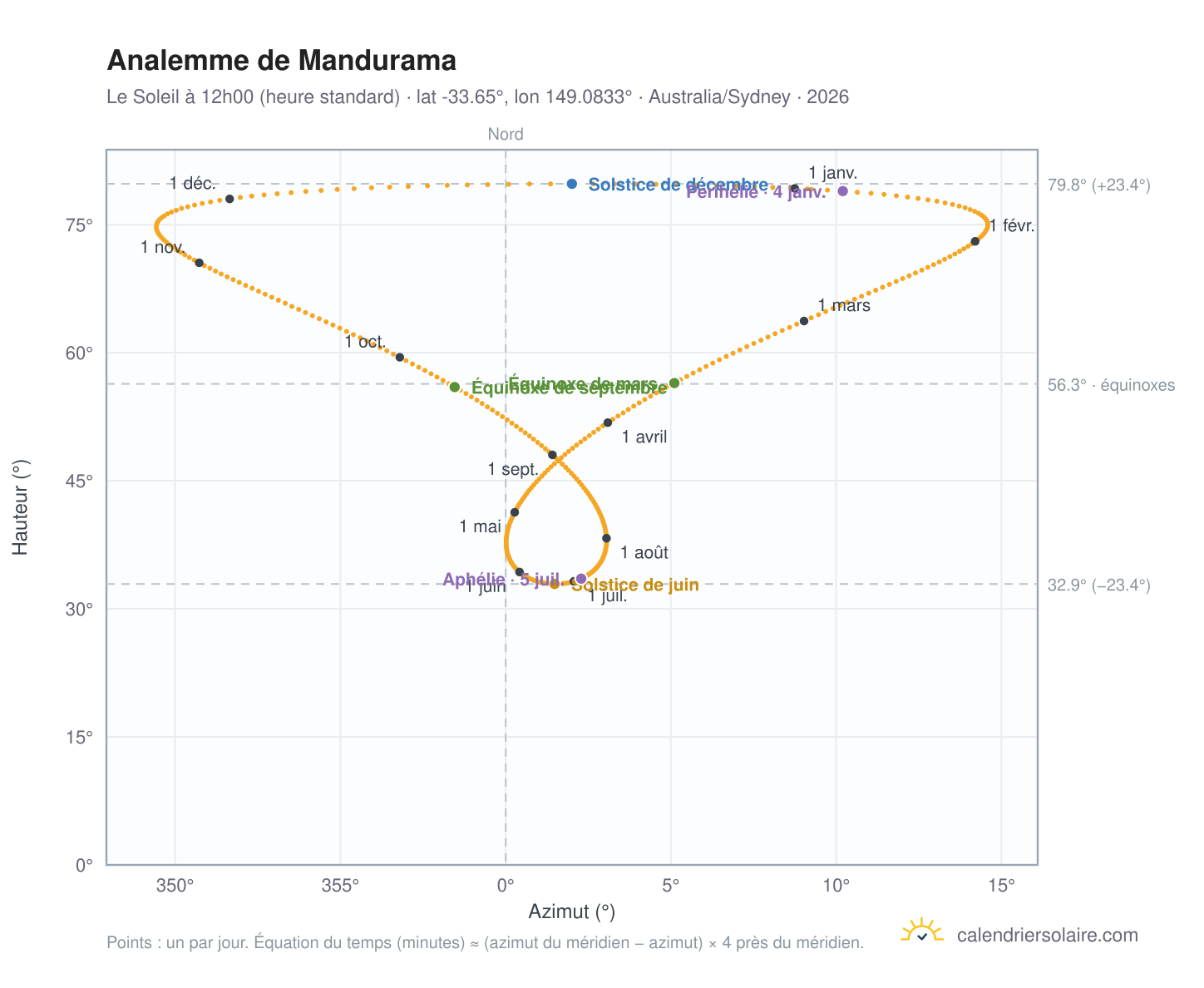 Carte de l'analemme de Mandurama : le Soleil à 12h00 (heure standard) au fil de l'année