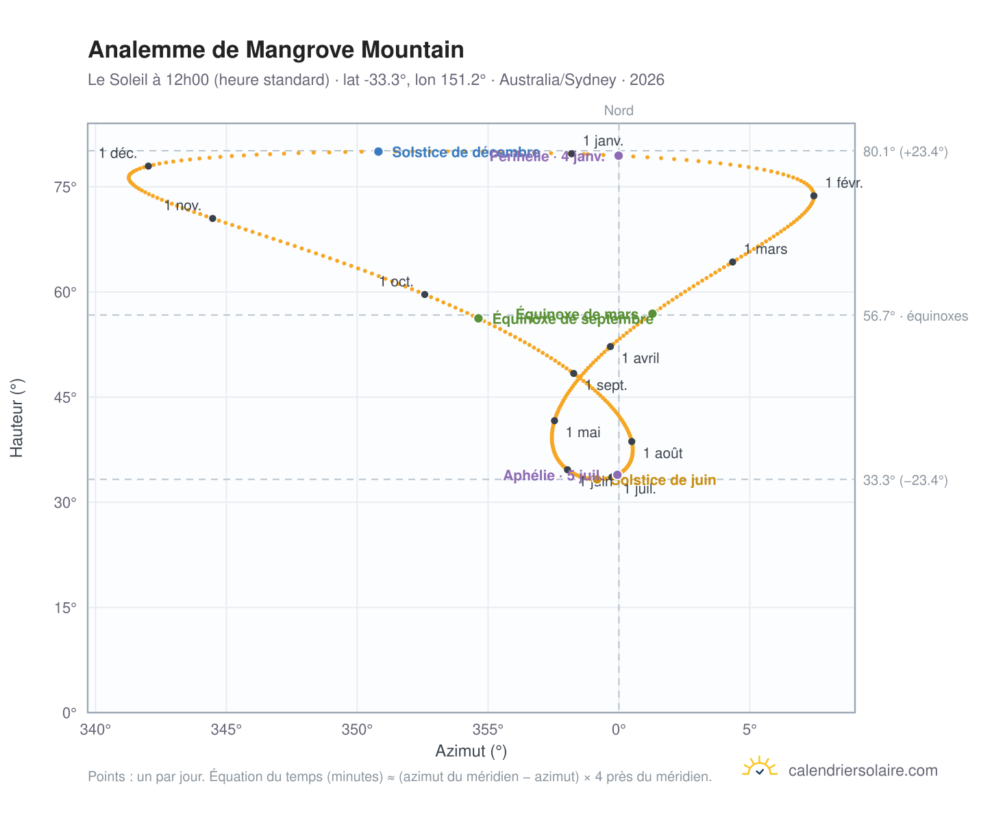 Carte de l'analemme de Mangrove Mountain : le Soleil à 12h00 (heure standard) au fil de l'année