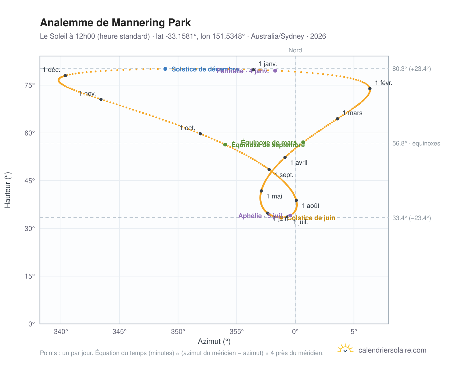 Carte de l'analemme de Mannering Park : le Soleil à 12h00 (heure standard) au fil de l'année