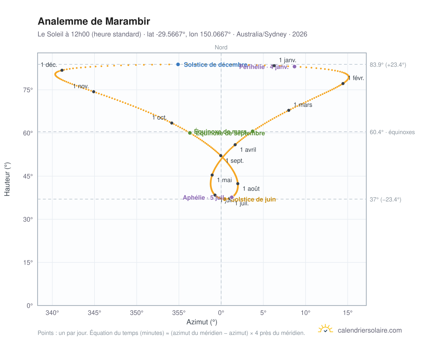 Carte de l'analemme de Marambir : le Soleil à 12h00 (heure standard) au fil de l'année