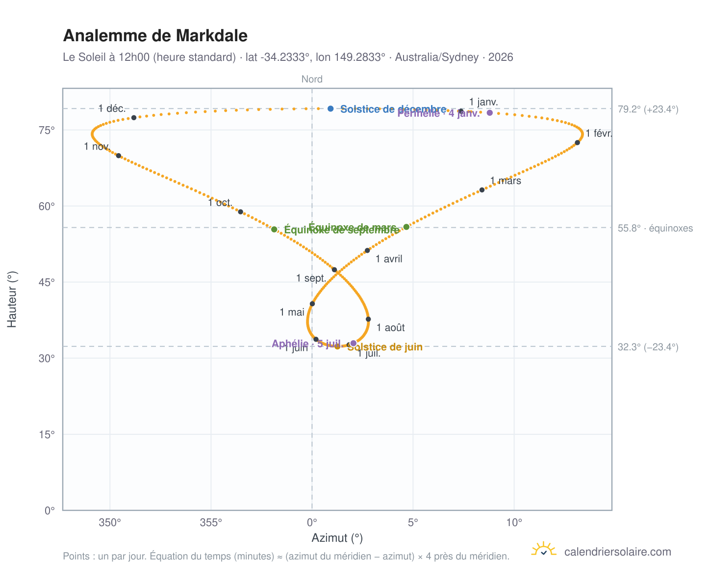 Carte de l'analemme de Markdale : le Soleil à 12h00 (heure standard) au fil de l'année