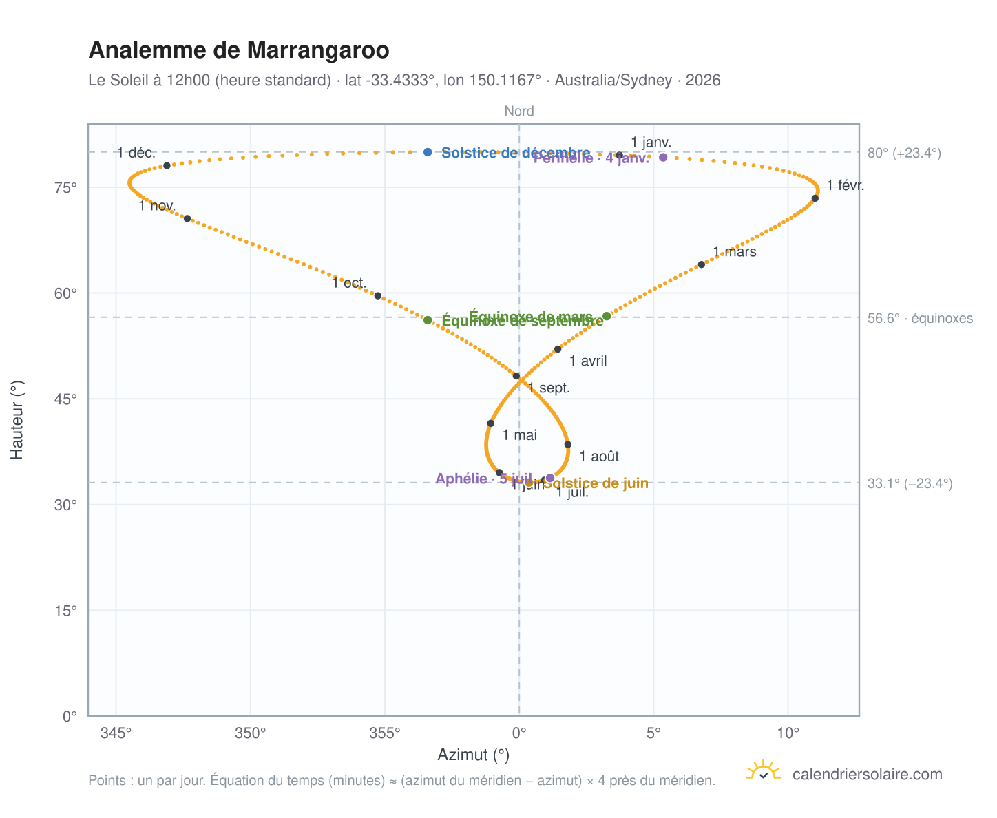 Carte de l'analemme de Marrangaroo : le Soleil à 12h00 (heure standard) au fil de l'année