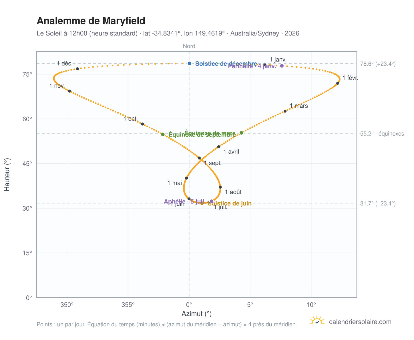 Carte de l'analemme de Maryfield : le Soleil à 12h00 (heure standard) au fil de l'année