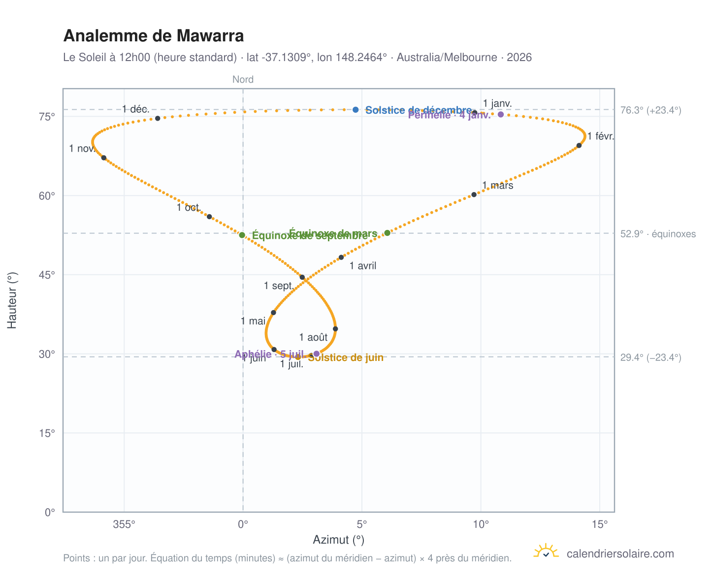 Carte de l'analemme de Mawarra : le Soleil à 12h00 (heure standard) au fil de l'année