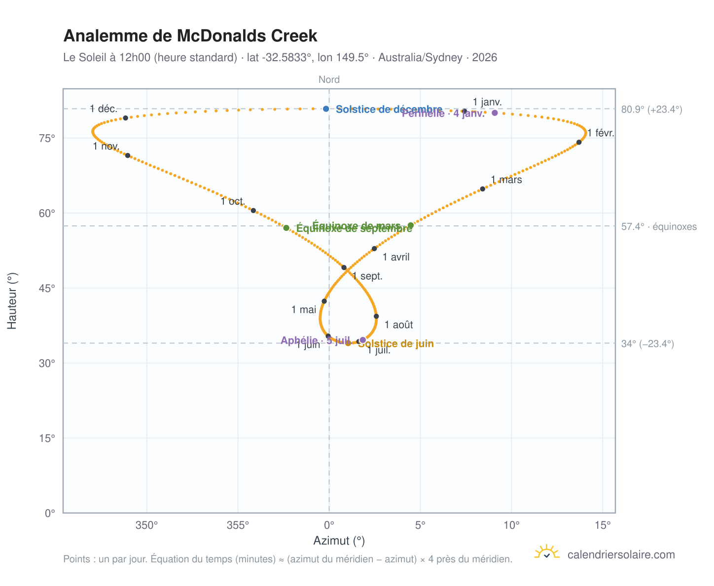 Carte de l'analemme de McDonalds Creek : le Soleil à 12h00 (heure standard) au fil de l'année