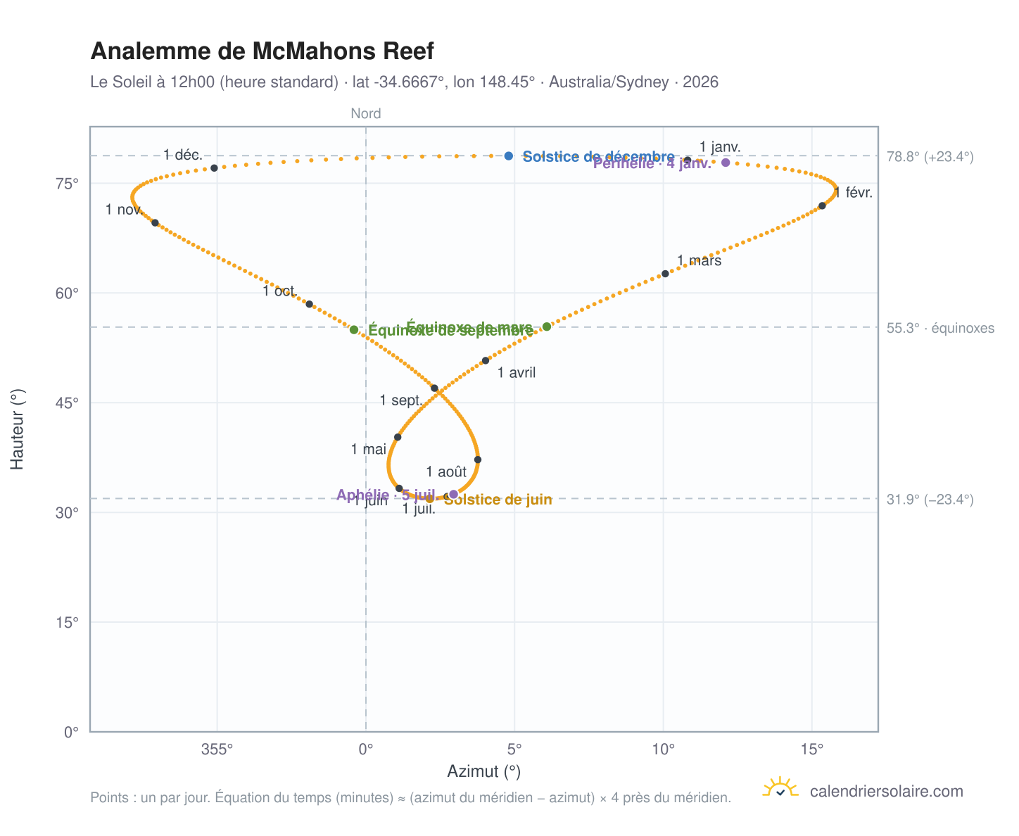 Carte de l'analemme de McMahons Reef : le Soleil à 12h00 (heure standard) au fil de l'année