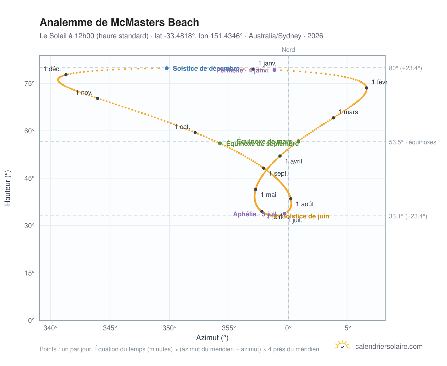 Carte de l'analemme de McMasters Beach : le Soleil à 12h00 (heure standard) au fil de l'année
