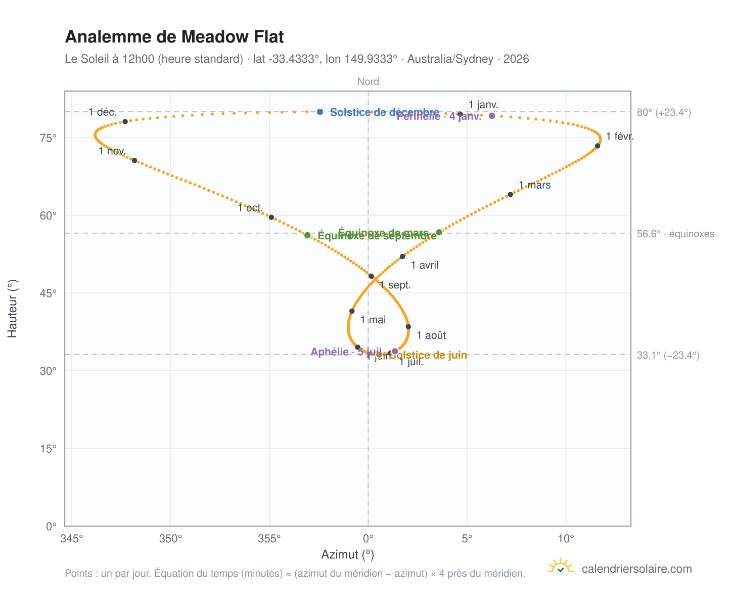 Carte de l'analemme de Meadow Flat : le Soleil à 12h00 (heure standard) au fil de l'année