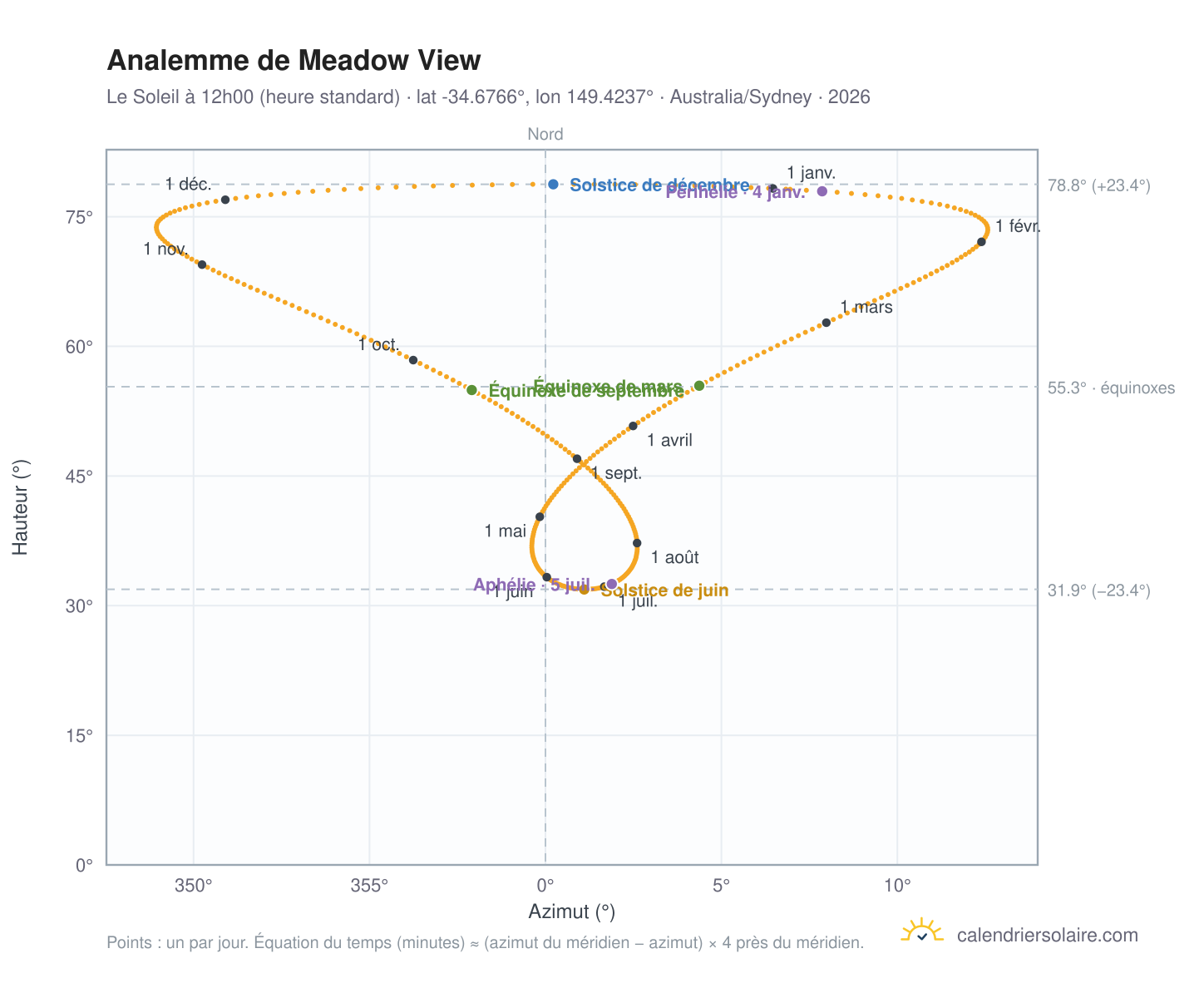 Carte de l'analemme de Meadow View : le Soleil à 12h00 (heure standard) au fil de l'année