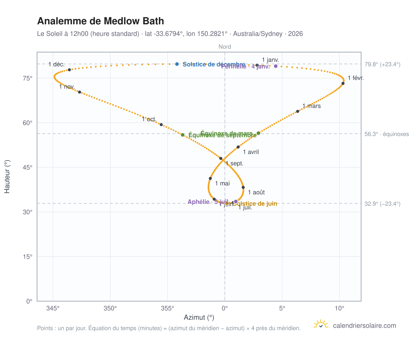 Carte de l'analemme de Medlow Bath : le Soleil à 12h00 (heure standard) au fil de l'année