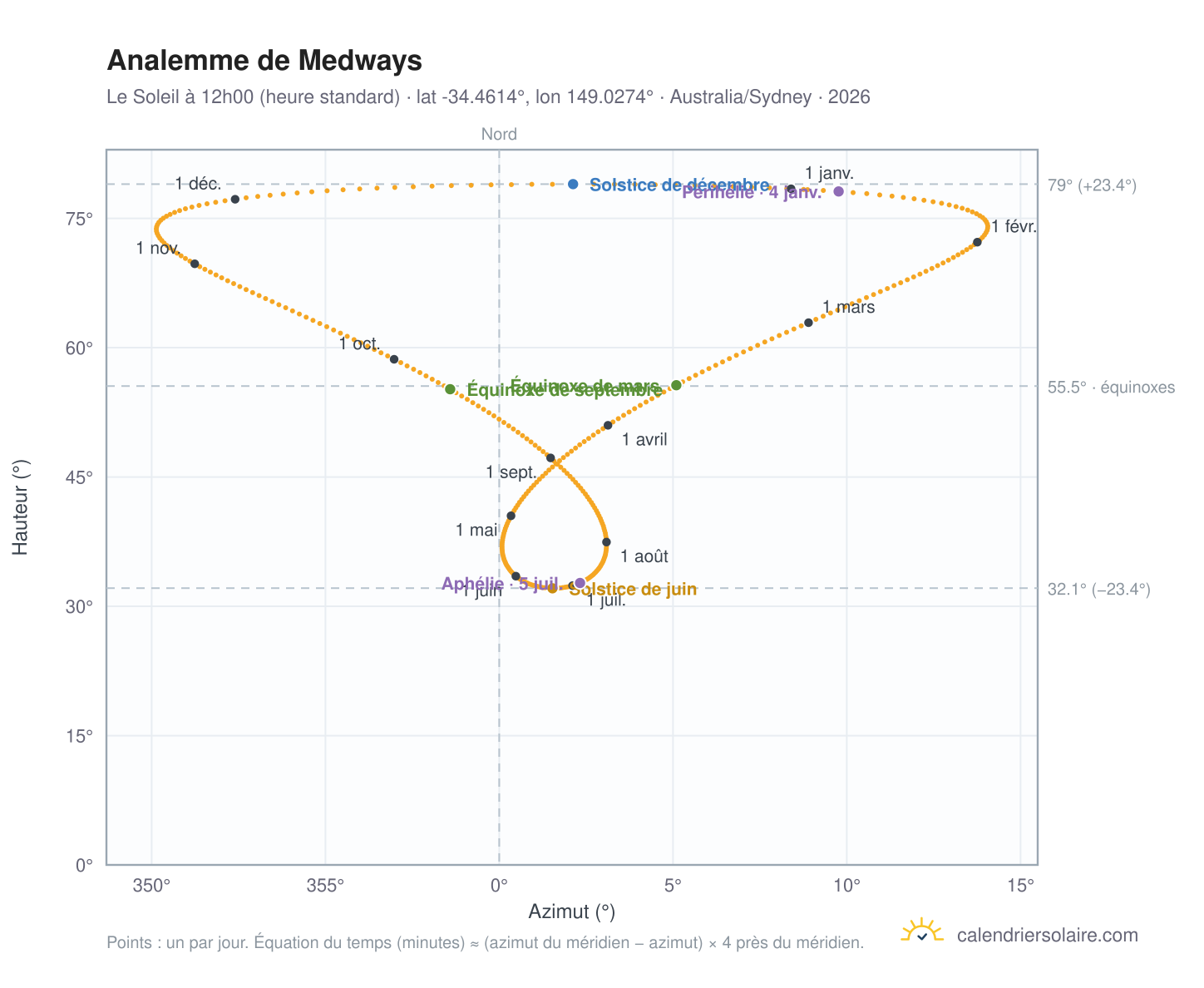 Carte de l'analemme de Medways : le Soleil à 12h00 (heure standard) au fil de l'année