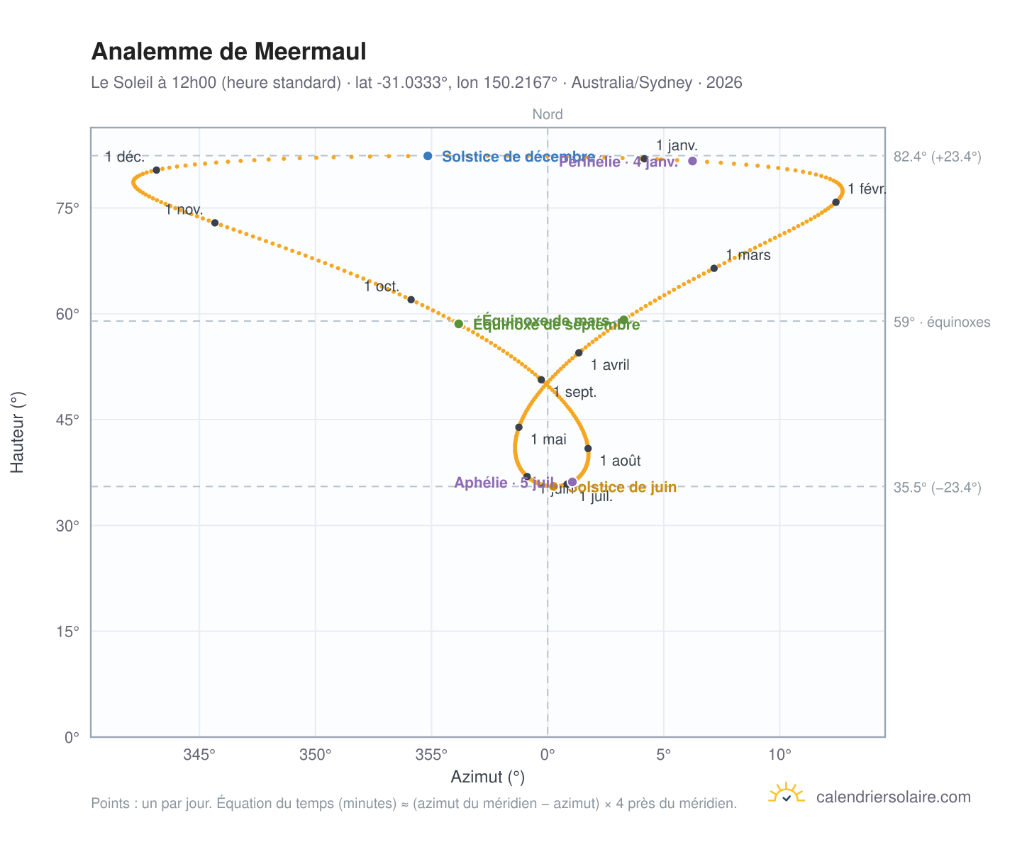 Carte de l'analemme de Meermaul : le Soleil à 12h00 (heure standard) au fil de l'année