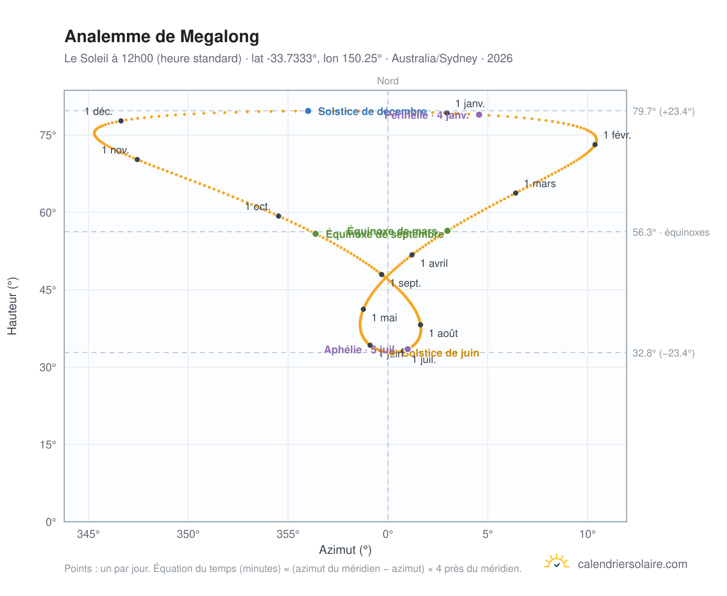 Carte de l'analemme de Megalong : le Soleil à 12h00 (heure standard) au fil de l'année
