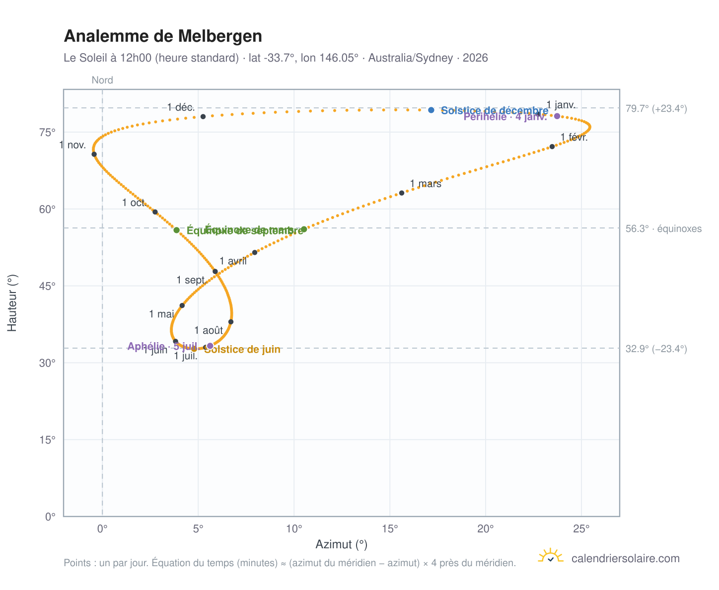 Carte de l'analemme de Melbergen : le Soleil à 12h00 (heure standard) au fil de l'année