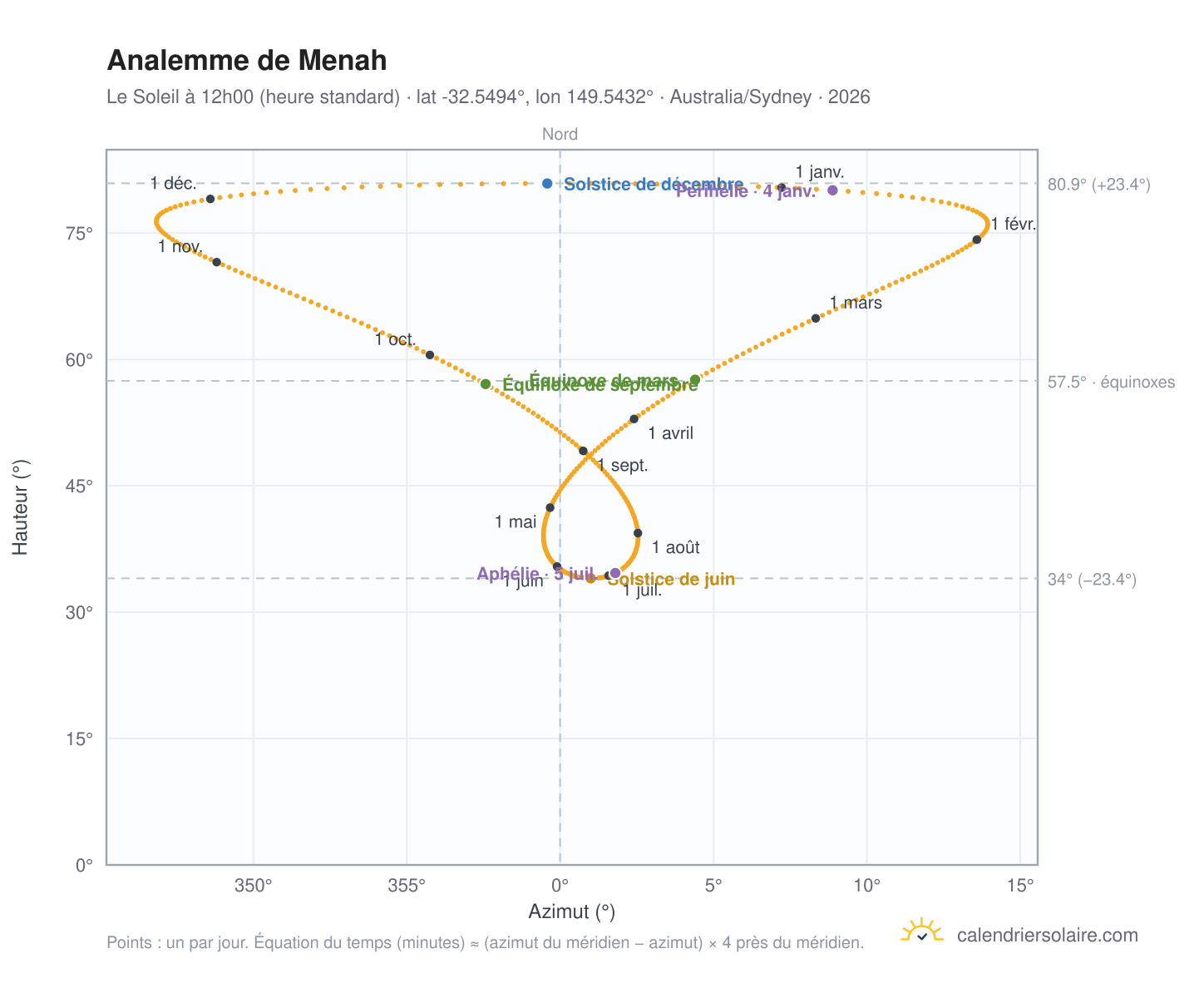 Carte de l'analemme de Menah : le Soleil à 12h00 (heure standard) au fil de l'année