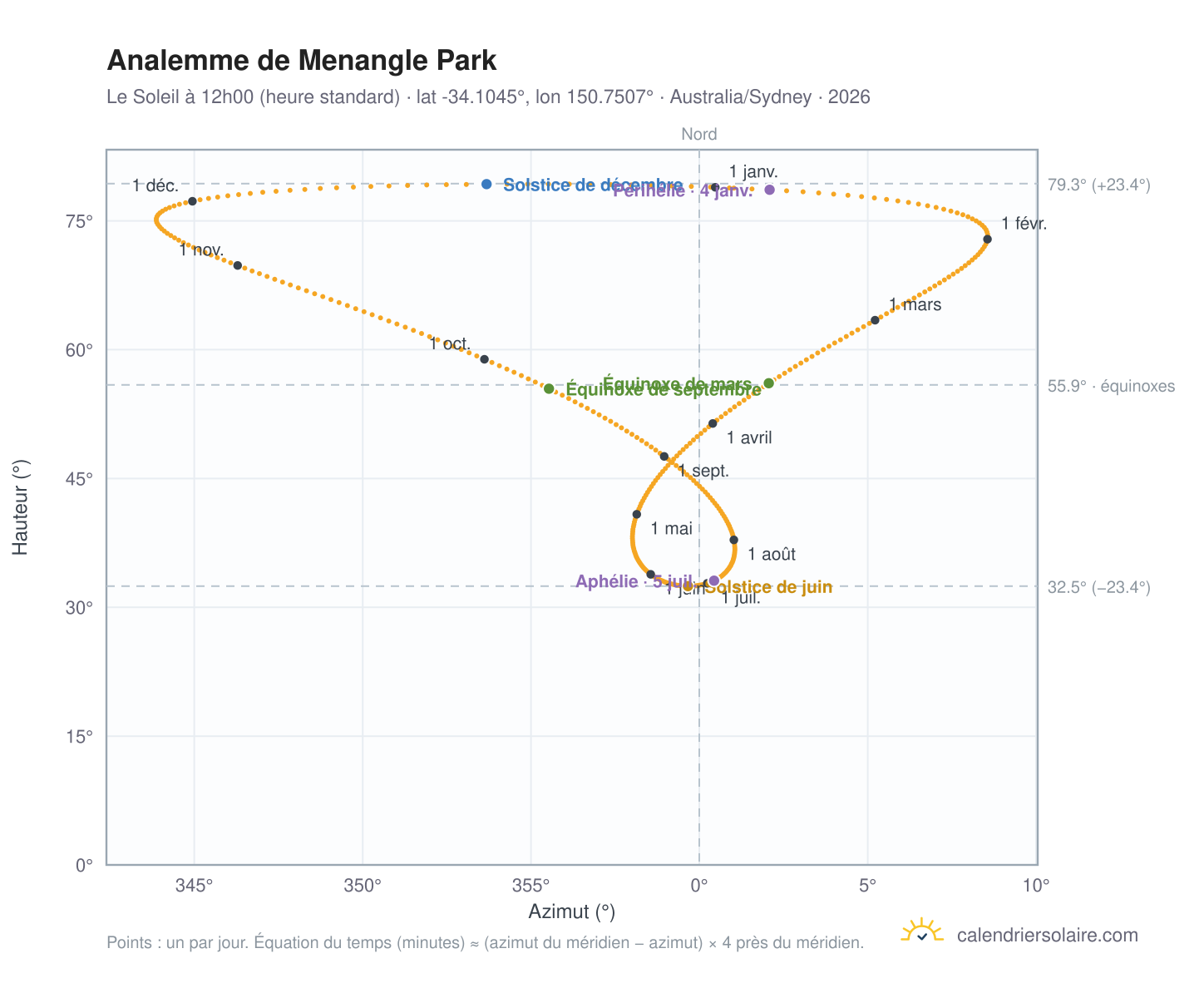 Carte de l'analemme de Menangle Park : le Soleil à 12h00 (heure standard) au fil de l'année