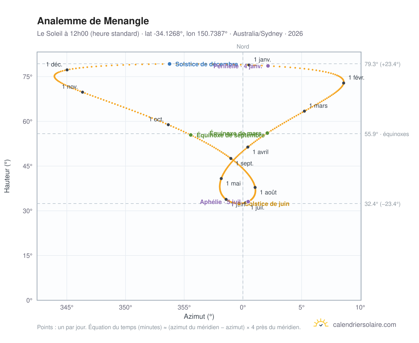 Carte de l'analemme de Menangle : le Soleil à 12h00 (heure standard) au fil de l'année