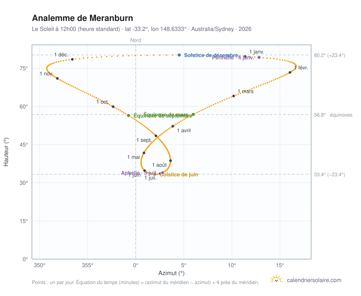 Carte de l'analemme de Meranburn : le Soleil à 12h00 (heure standard) au fil de l'année