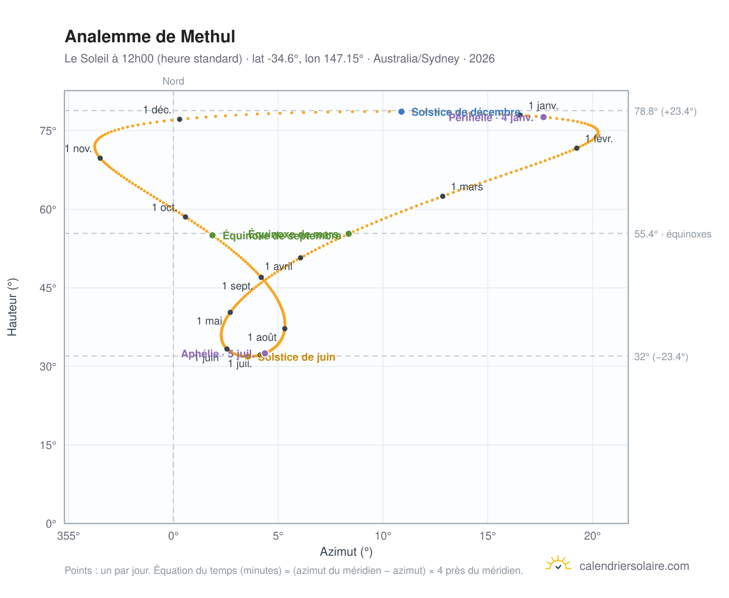 Carte de l'analemme de Methul : le Soleil à 12h00 (heure standard) au fil de l'année