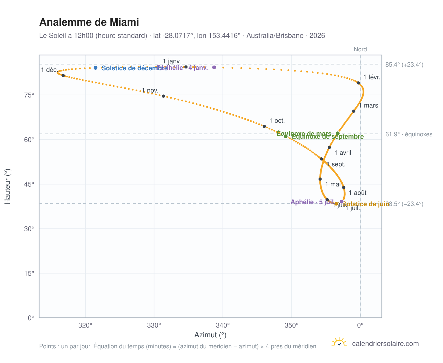 Carte de l'analemme de Miami : le Soleil à 12h00 (heure standard) au fil de l'année