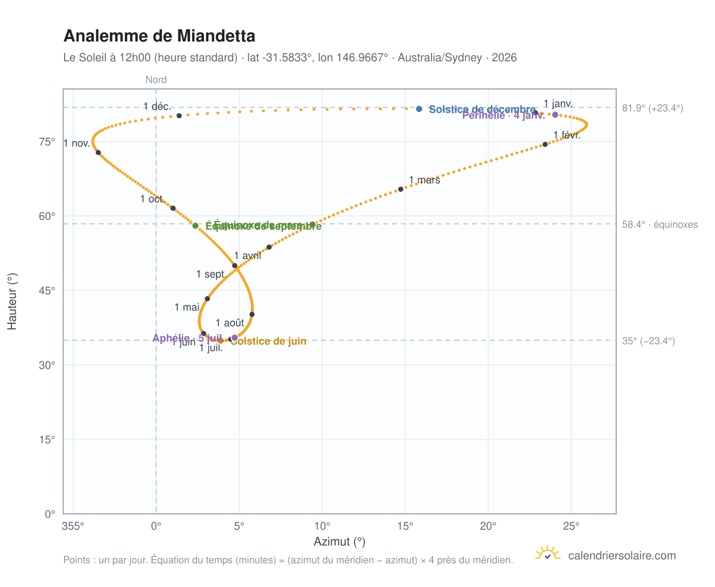 Carte de l'analemme de Miandetta : le Soleil à 12h00 (heure standard) au fil de l'année