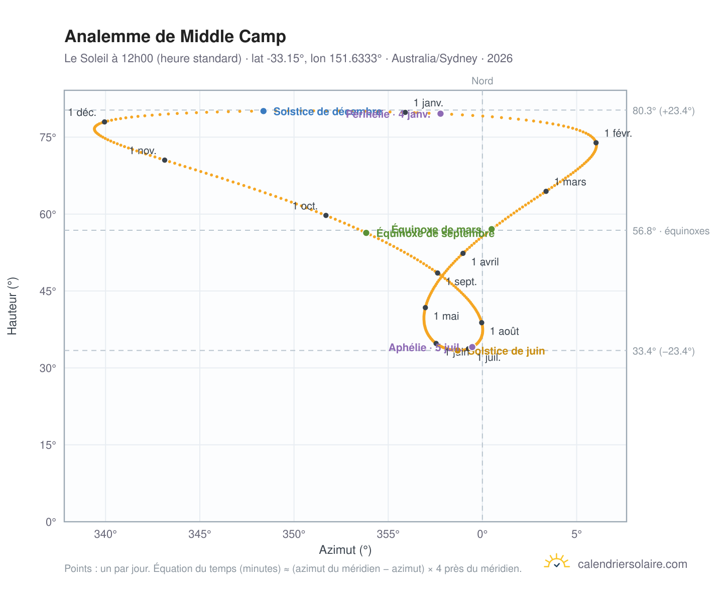 Carte de l'analemme de Middle Camp : le Soleil à 12h00 (heure standard) au fil de l'année