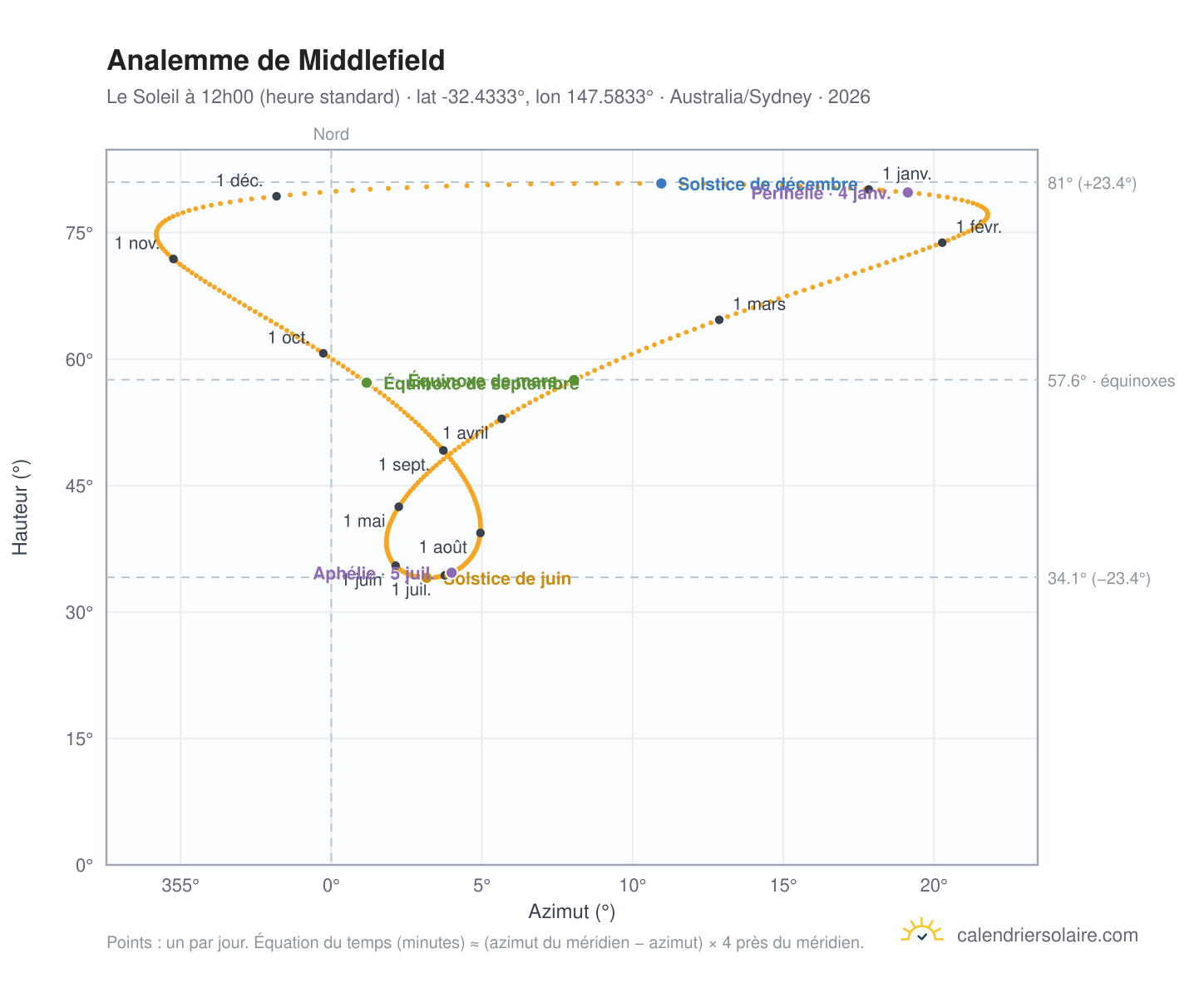 Carte de l'analemme de Middlefield : le Soleil à 12h00 (heure standard) au fil de l'année