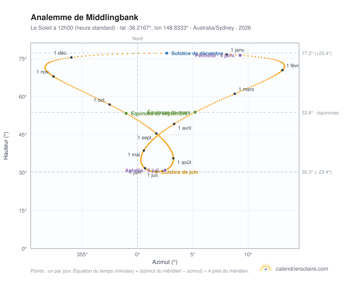 Carte de l'analemme de Middlingbank : le Soleil à 12h00 (heure standard) au fil de l'année