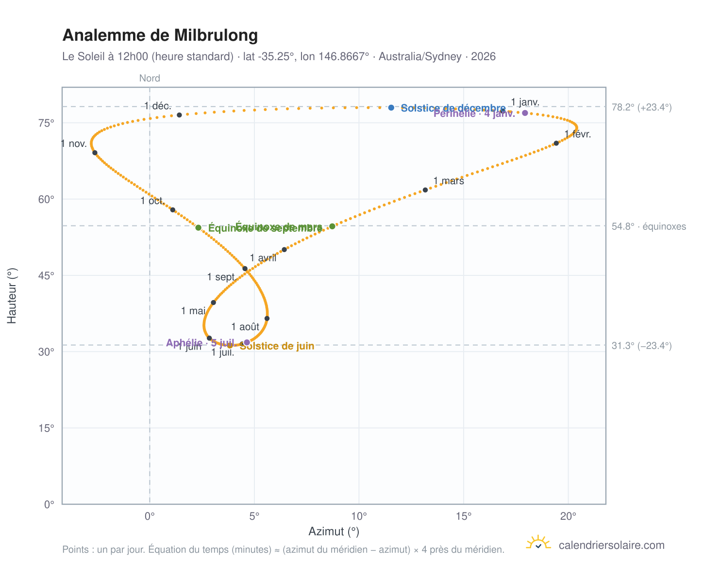 Carte de l'analemme de Milbrulong : le Soleil à 12h00 (heure standard) au fil de l'année
