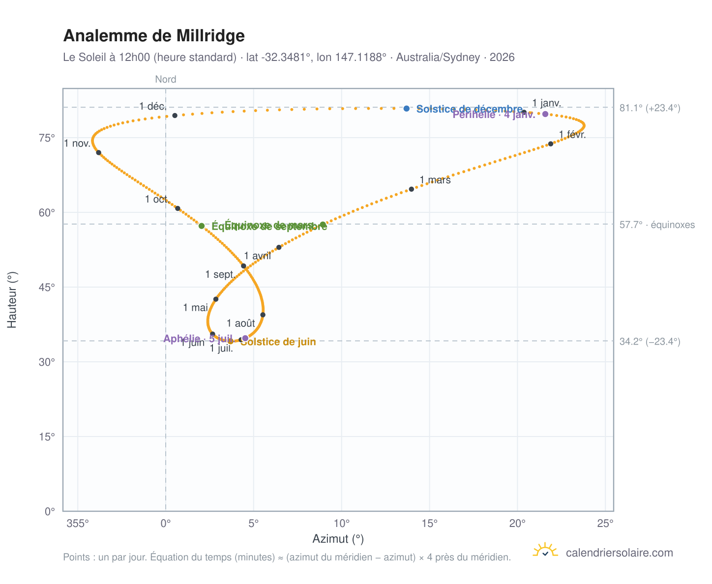 Carte de l'analemme de Millridge : le Soleil à 12h00 (heure standard) au fil de l'année