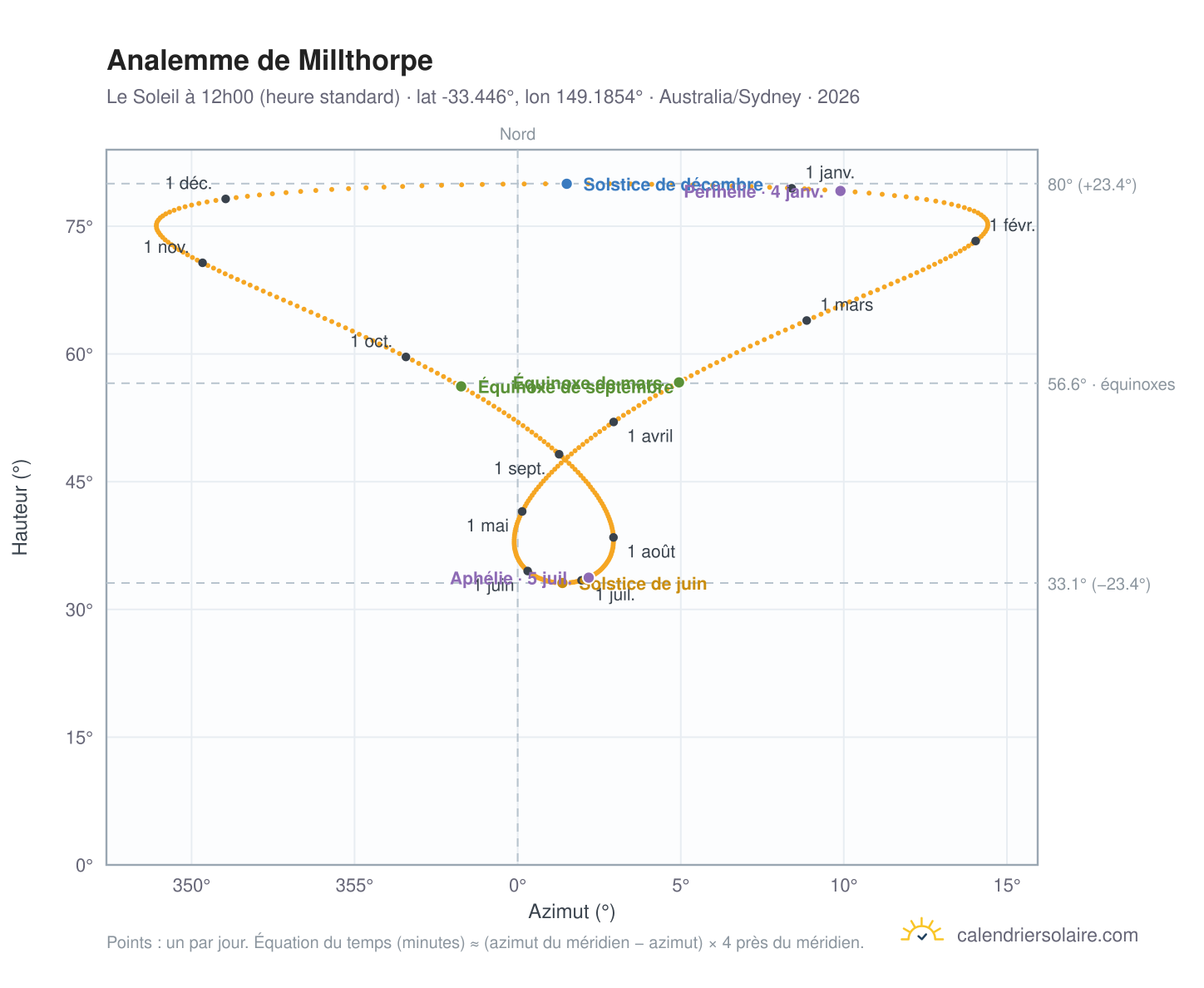 Carte de l'analemme de Millthorpe : le Soleil à 12h00 (heure standard) au fil de l'année