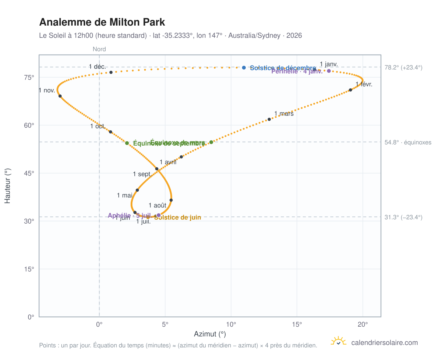 Carte de l'analemme de Milton Park : le Soleil à 12h00 (heure standard) au fil de l'année