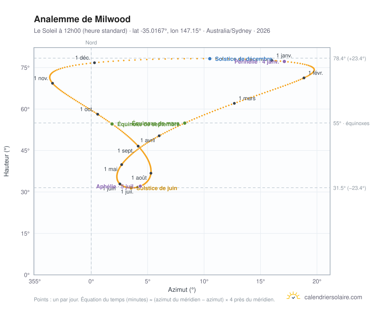 Carte de l'analemme de Milwood : le Soleil à 12h00 (heure standard) au fil de l'année