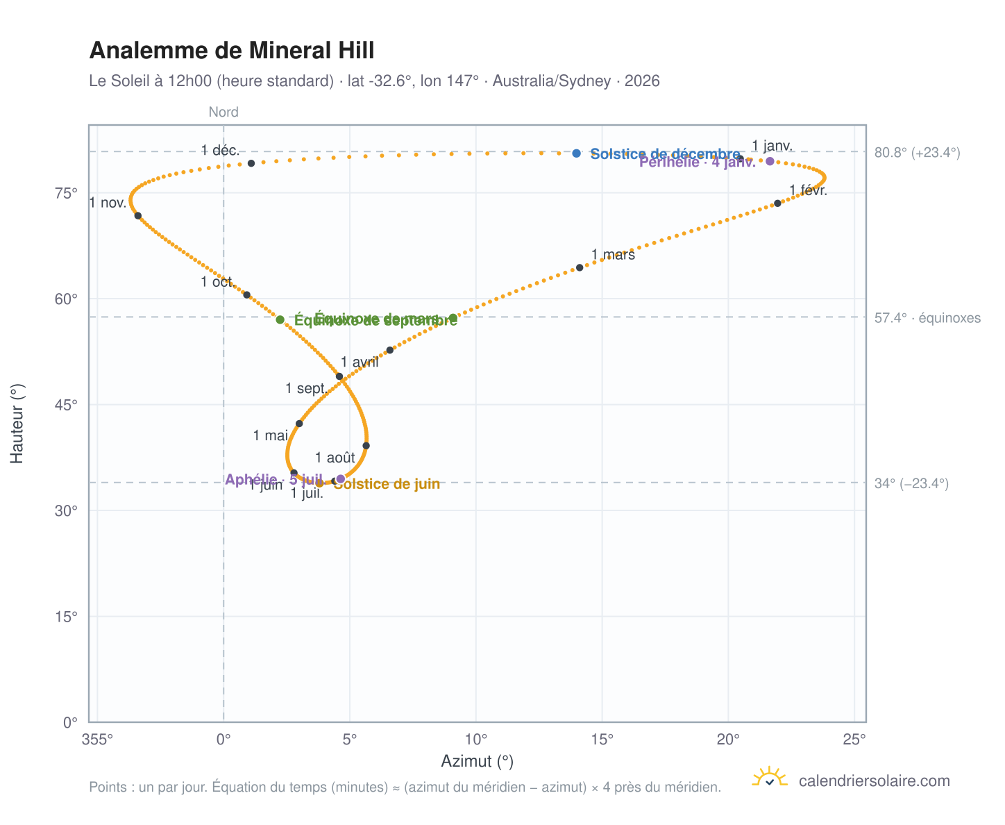 Carte de l'analemme de Mineral Hill : le Soleil à 12h00 (heure standard) au fil de l'année
