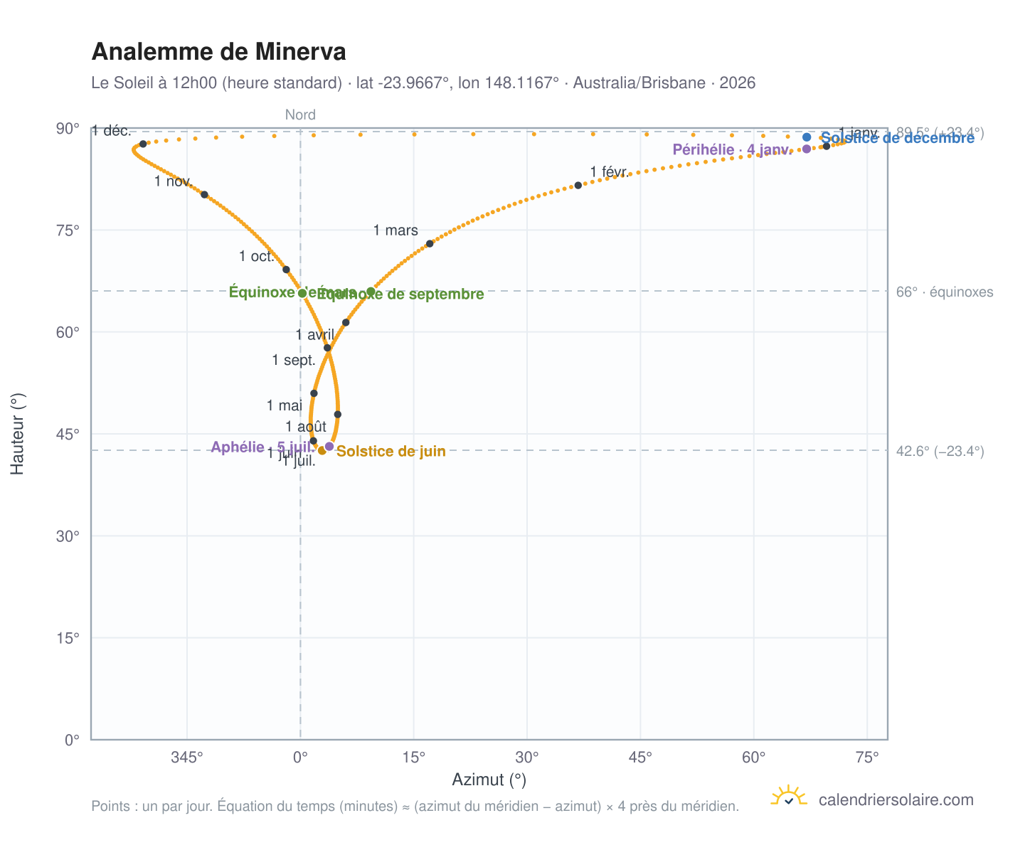 Carte de l'analemme de Minerva : le Soleil à 12h00 (heure standard) au fil de l'année