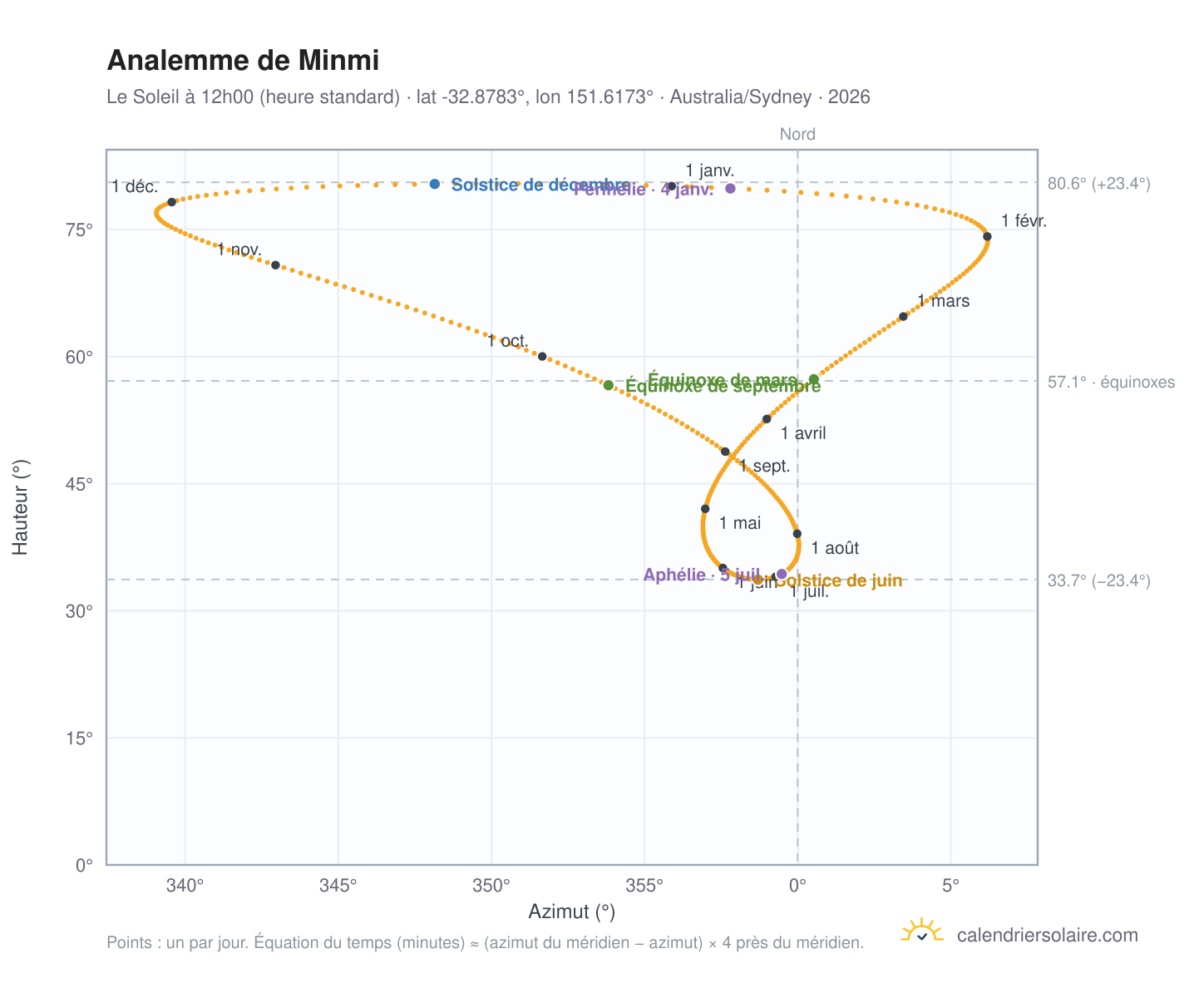 Carte de l'analemme de Minmi : le Soleil à 12h00 (heure standard) au fil de l'année