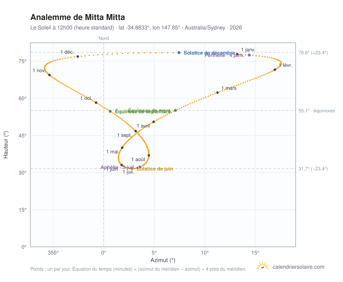 Carte de l'analemme de Mitta Mitta : le Soleil à 12h00 (heure standard) au fil de l'année