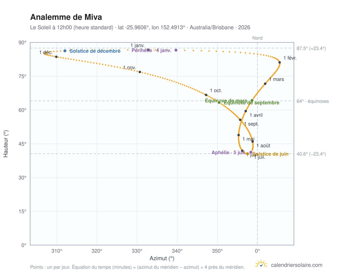 Carte de l'analemme de Miva : le Soleil à 12h00 (heure standard) au fil de l'année