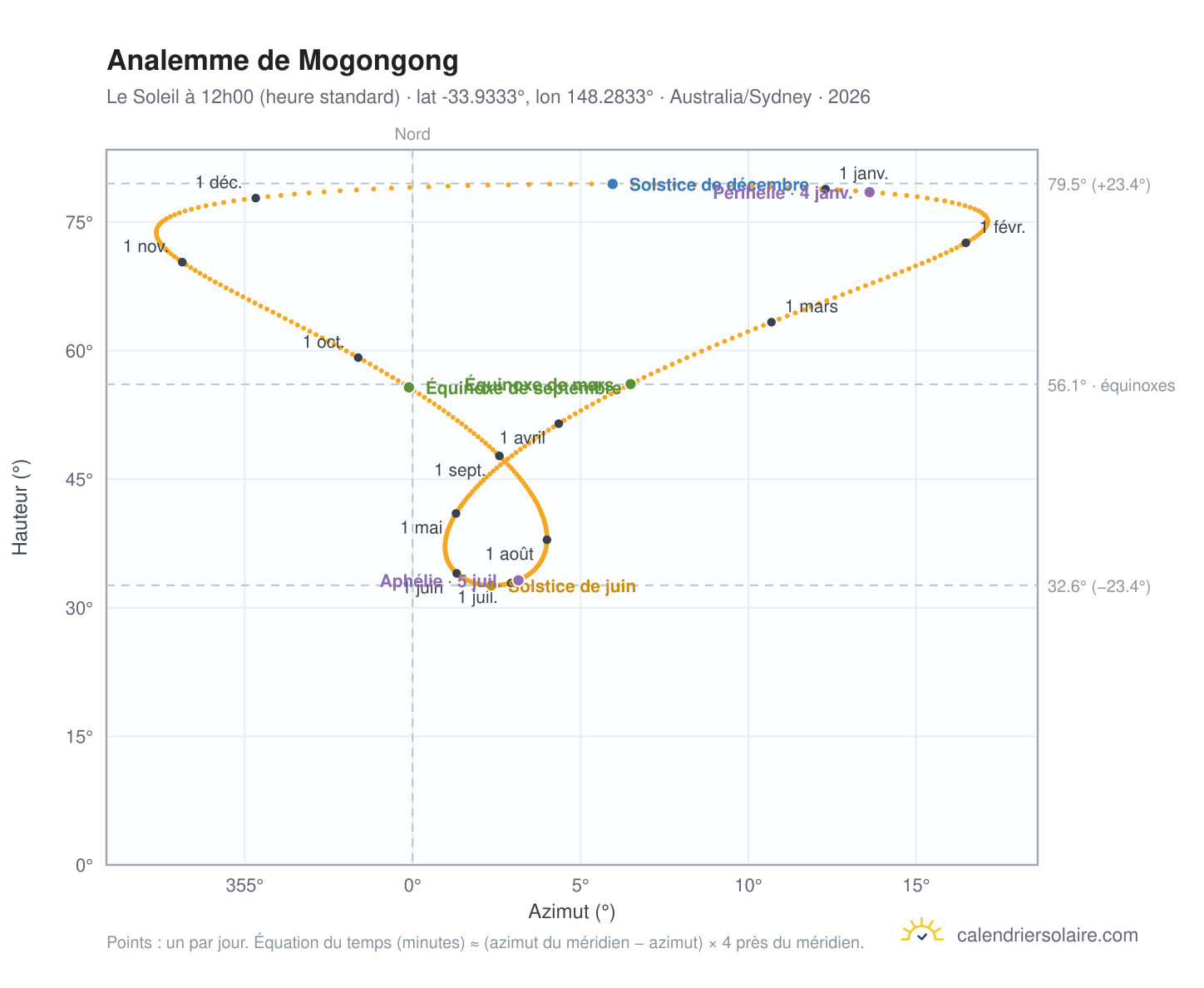 Carte de l'analemme de Mogongong : le Soleil à 12h00 (heure standard) au fil de l'année